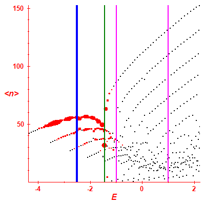 Peres lattice <N>